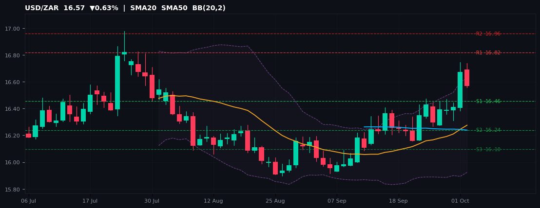 USD/ZAR candlestick chart — SMA20 SMA50 BB