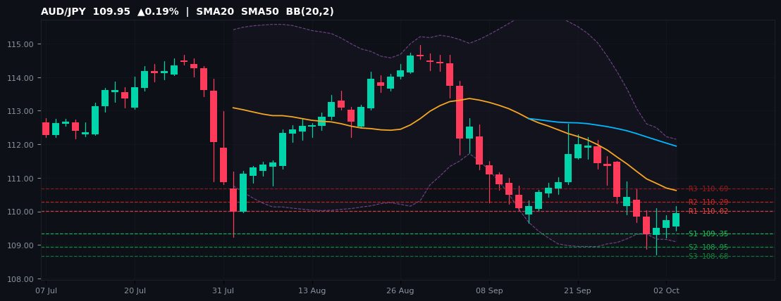 AUD/JPY candlestick chart — SMA20 SMA50 BB