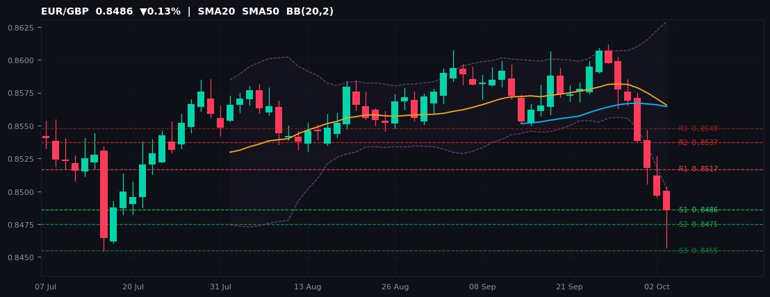 EUR/GBP candlestick chart — SMA20 SMA50 BB