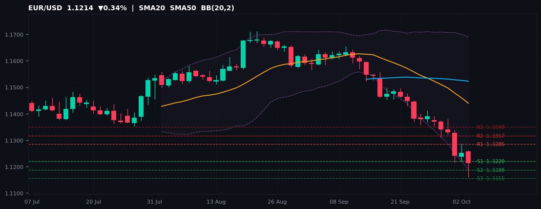 EUR/USD candlestick chart — SMA20 SMA50 BB