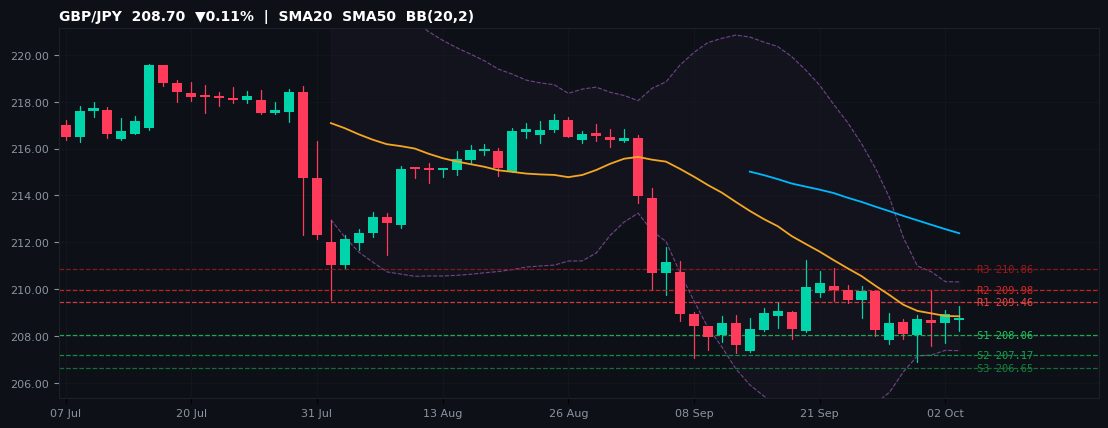 GBP/JPY candlestick chart — SMA20 SMA50 BB