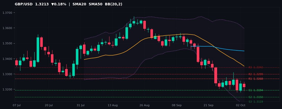 GBP/USD candlestick chart — SMA20 SMA50 BB