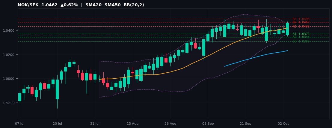 NOK/SEK candlestick chart — SMA20 SMA50 BB