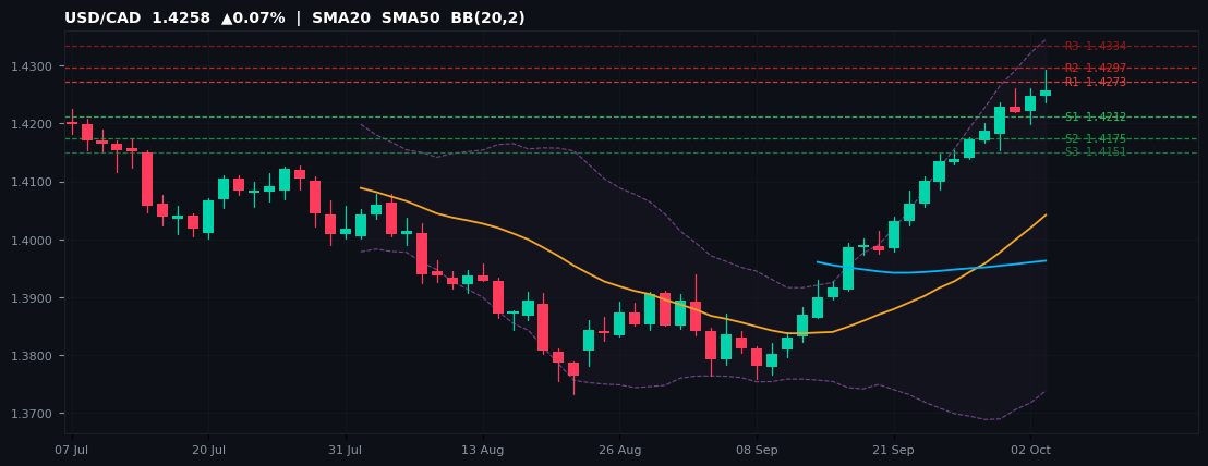 USD/CAD candlestick chart — SMA20 SMA50 BB