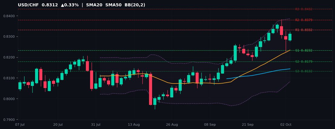USD/CHF candlestick chart — SMA20 SMA50 BB