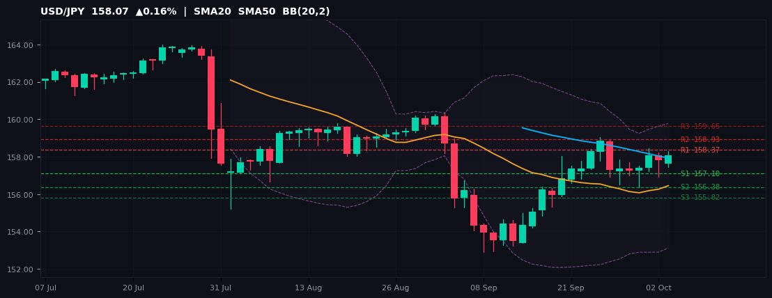 USD/JPY candlestick chart — SMA20 SMA50 BB