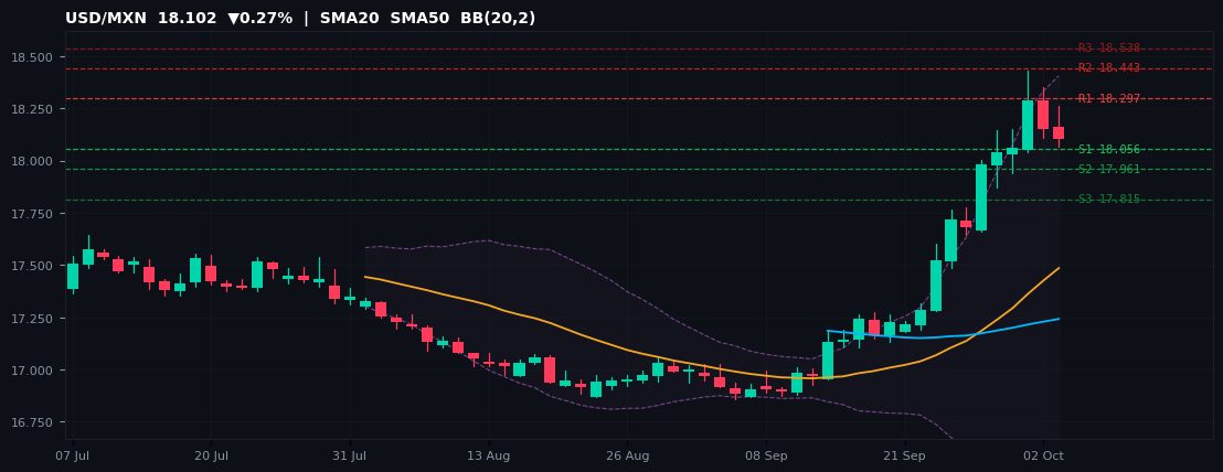 USD/MXN candlestick chart — SMA20 SMA50 BB