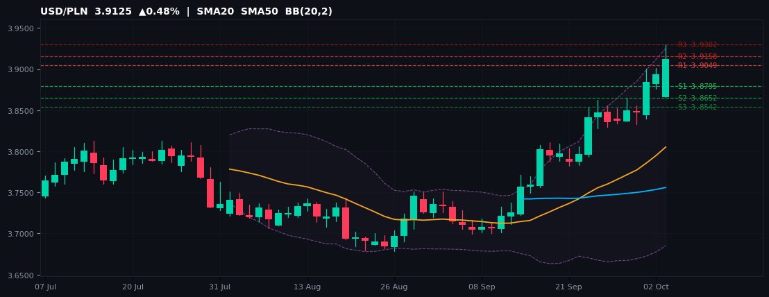 USD/PLN candlestick chart — SMA20 SMA50 BB