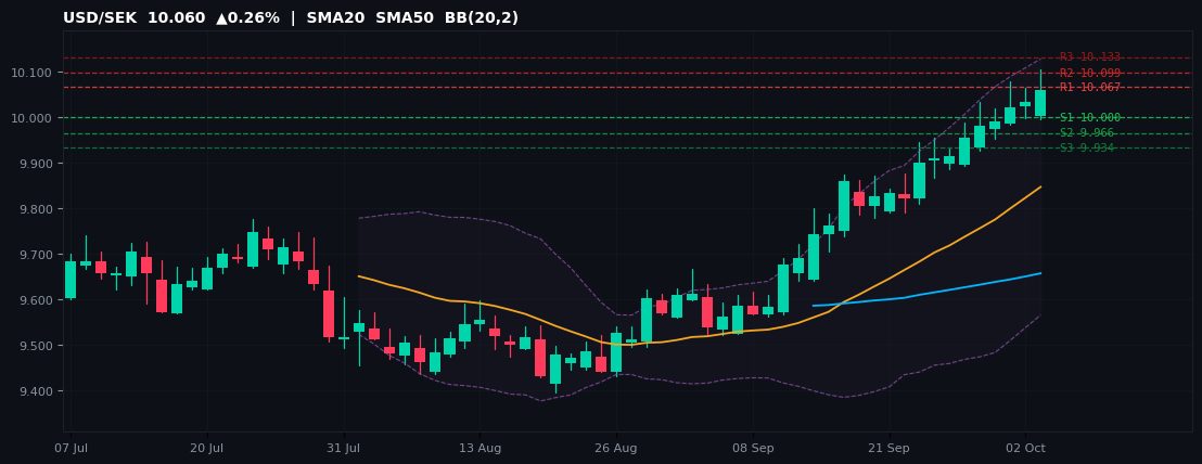 USD/SEK candlestick chart — SMA20 SMA50 BB