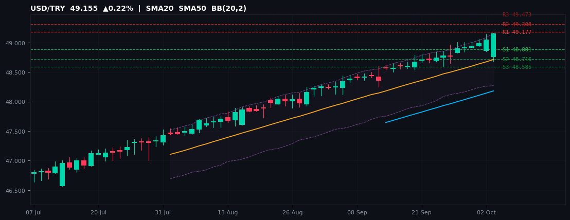 USD/TRY candlestick chart — SMA20 SMA50 BB