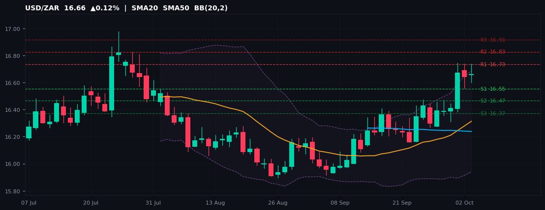 USD/ZAR candlestick chart — SMA20 SMA50 BB
