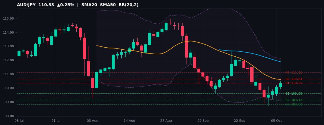 AUD/JPY candlestick chart — SMA20 SMA50 BB