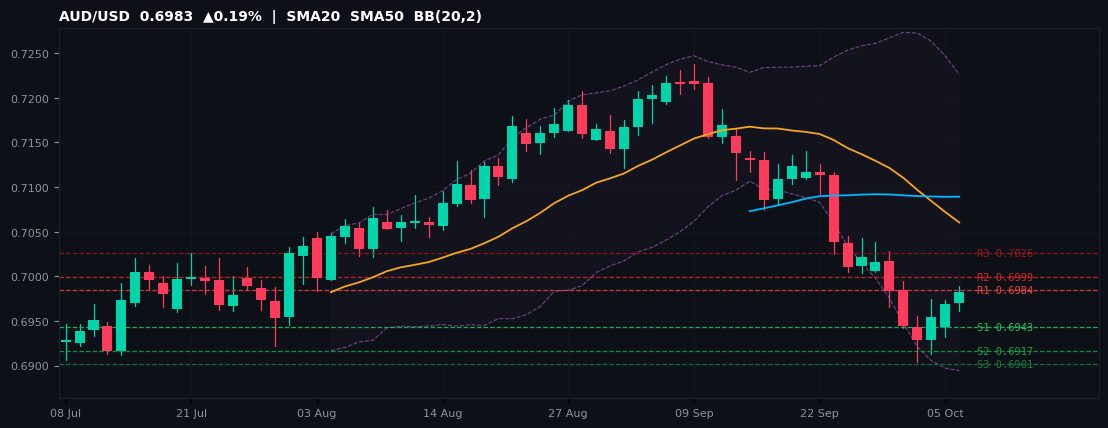 AUD/USD candlestick chart — SMA20 SMA50 BB