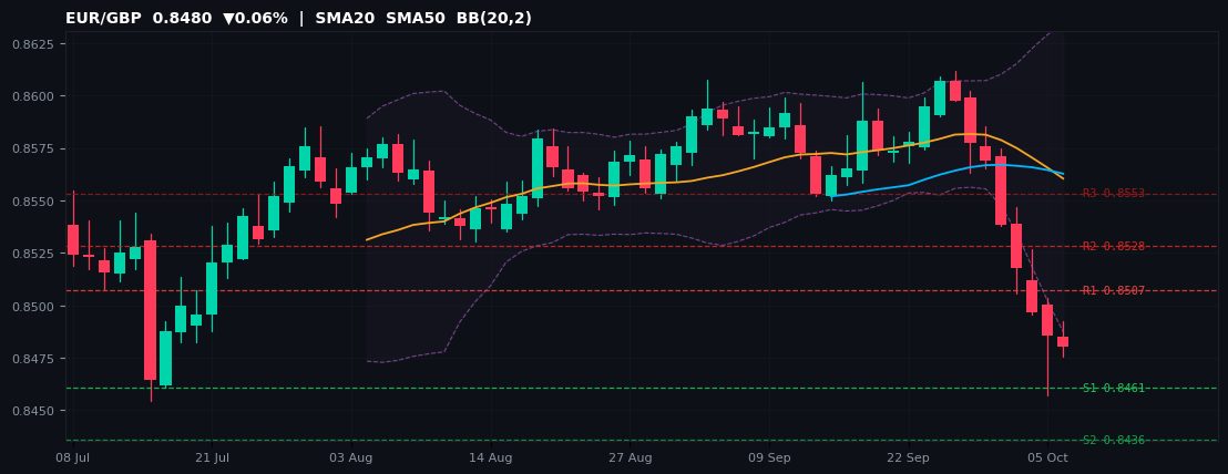 EUR/GBP candlestick chart — SMA20 SMA50 BB