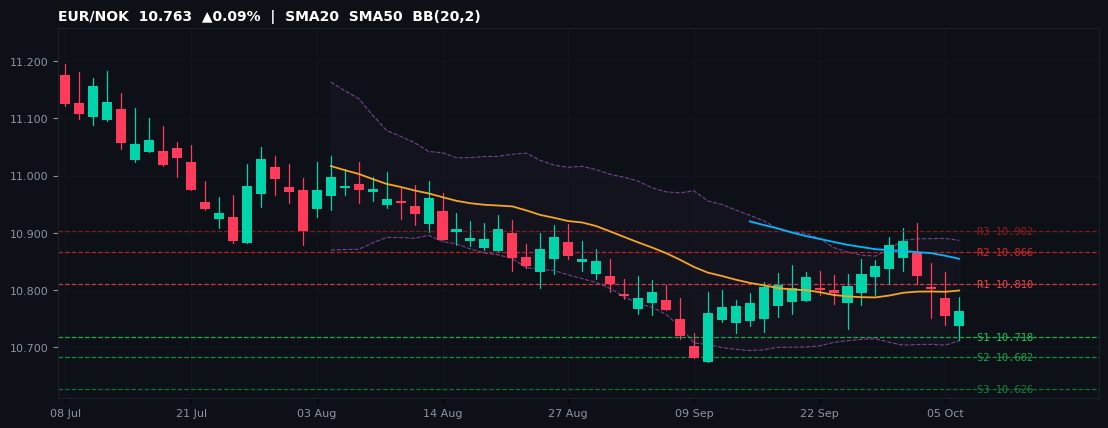EUR/NOK candlestick chart — SMA20 SMA50 BB