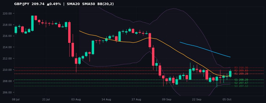 GBP/JPY candlestick chart — SMA20 SMA50 BB
