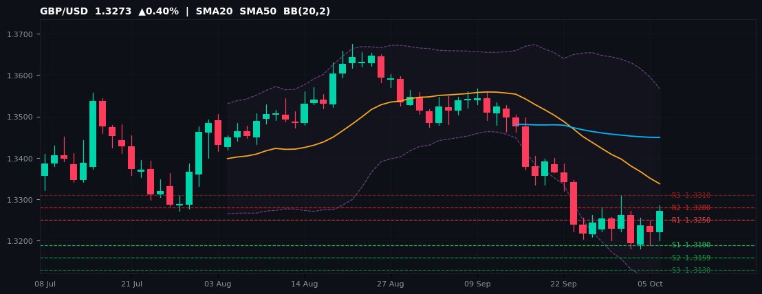 GBP/USD candlestick chart — SMA20 SMA50 BB