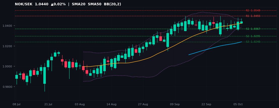 NOK/SEK candlestick chart — SMA20 SMA50 BB