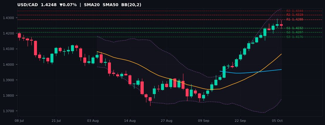 USD/CAD candlestick chart — SMA20 SMA50 BB