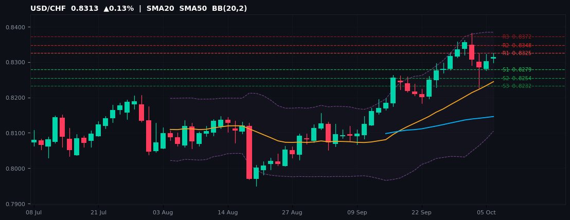 USD/CHF candlestick chart — SMA20 SMA50 BB