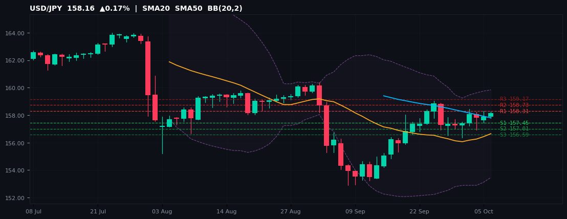 USD/JPY candlestick chart — SMA20 SMA50 BB