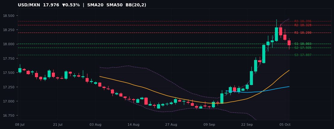 USD/MXN candlestick chart — SMA20 SMA50 BB