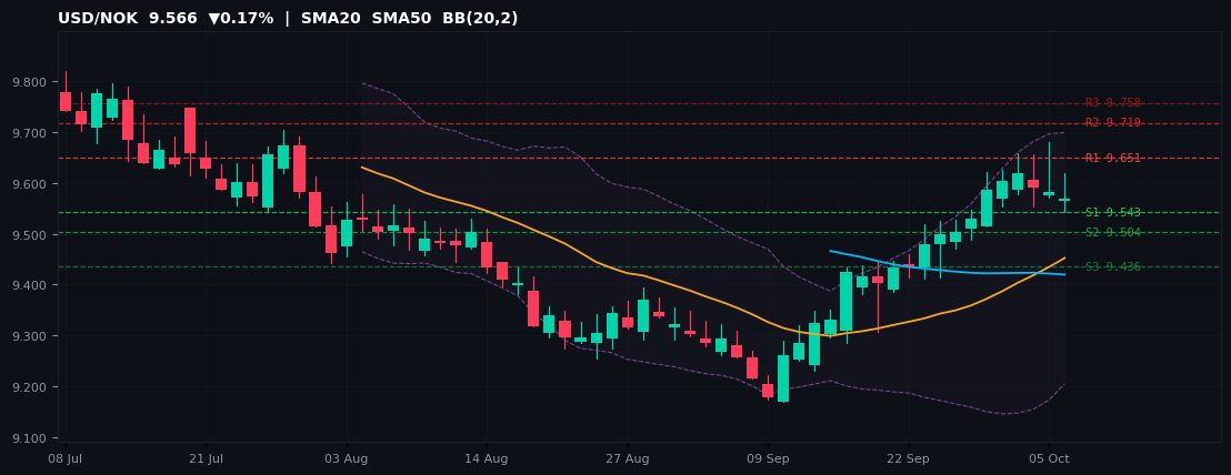 USD/NOK candlestick chart — SMA20 SMA50 BB