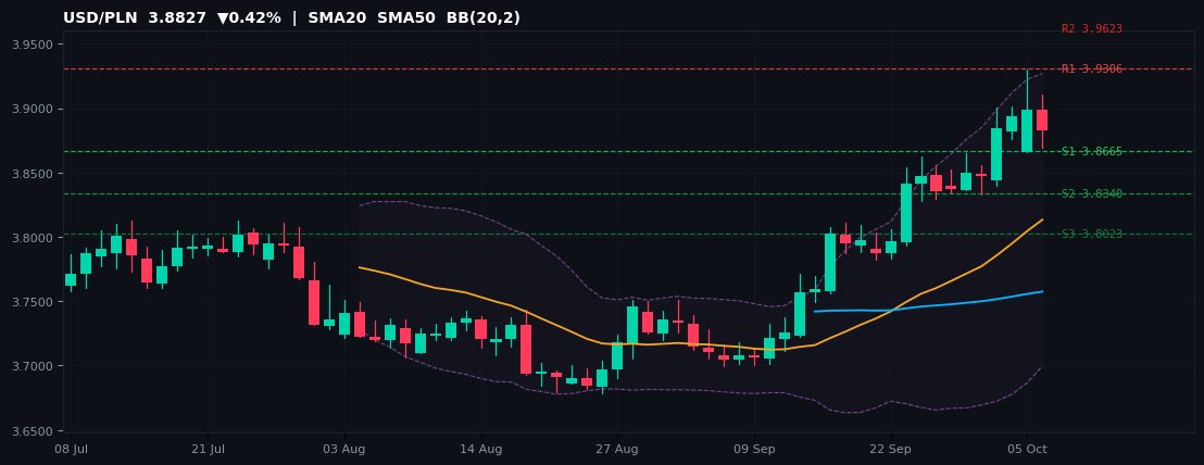 USD/PLN candlestick chart — SMA20 SMA50 BB