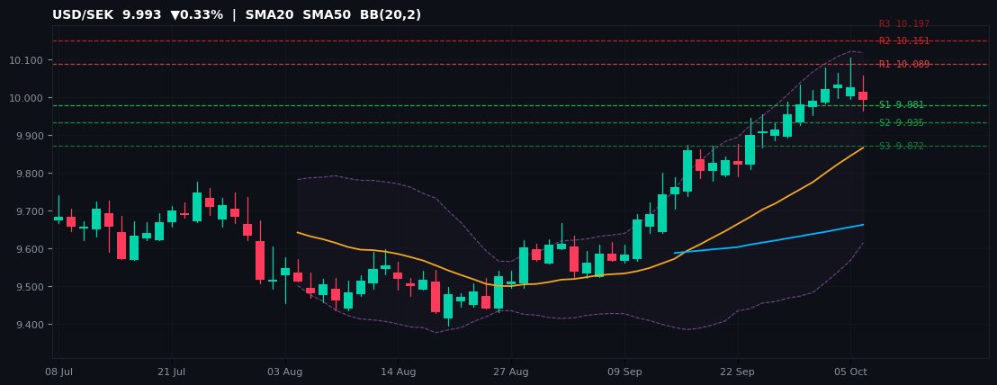 USD/SEK candlestick chart — SMA20 SMA50 BB