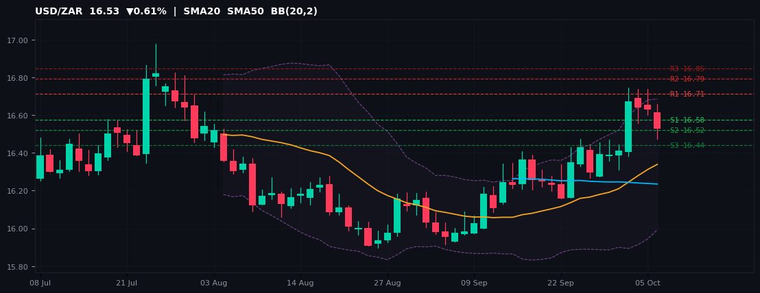 USD/ZAR candlestick chart — SMA20 SMA50 BB