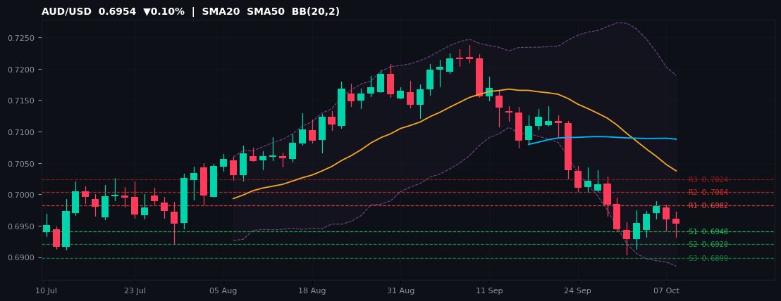 AUD/USD candlestick chart — SMA20 SMA50 BB