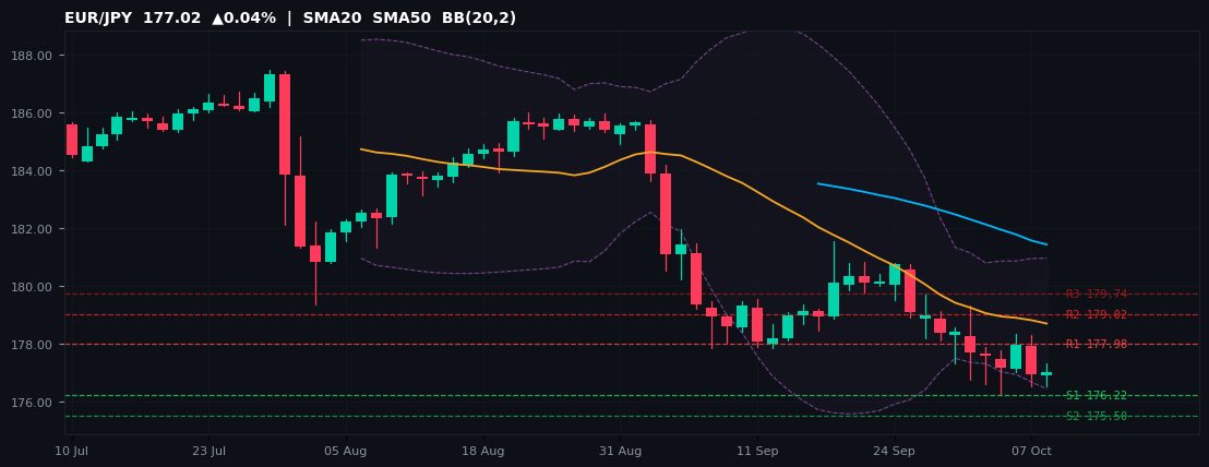 EUR/JPY candlestick chart — SMA20 SMA50 BB