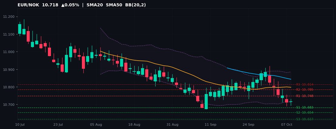 EUR/NOK candlestick chart — SMA20 SMA50 BB