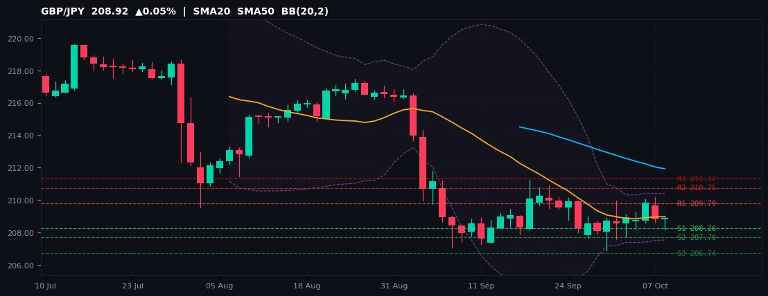 GBP/JPY candlestick chart — SMA20 SMA50 BB