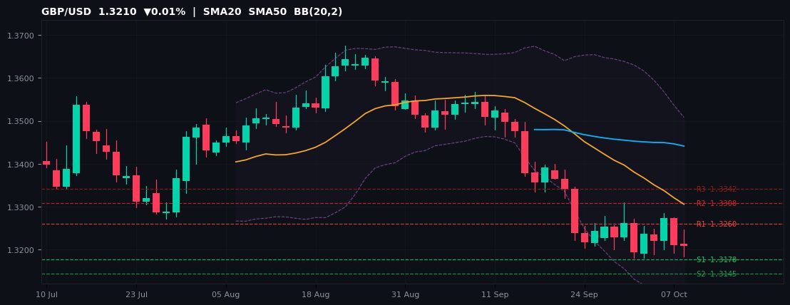 GBP/USD candlestick chart — SMA20 SMA50 BB