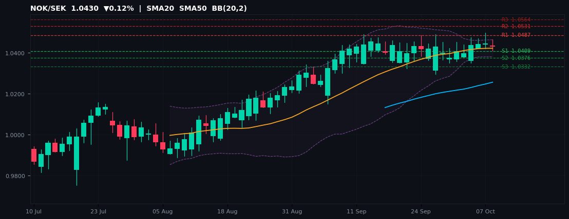 NOK/SEK candlestick chart — SMA20 SMA50 BB