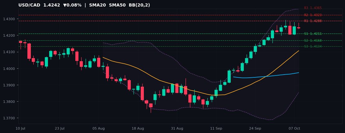 USD/CAD candlestick chart — SMA20 SMA50 BB