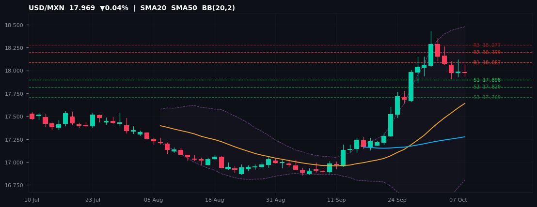 USD/MXN candlestick chart — SMA20 SMA50 BB