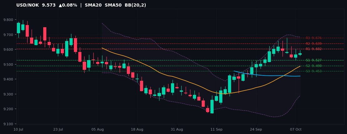 USD/NOK candlestick chart — SMA20 SMA50 BB