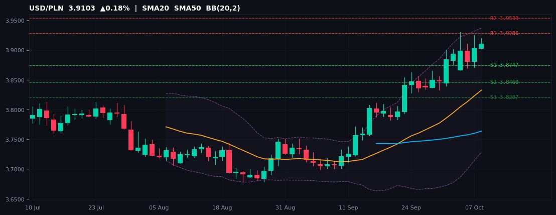USD/PLN candlestick chart — SMA20 SMA50 BB