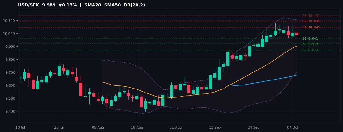 USD/SEK candlestick chart — SMA20 SMA50 BB