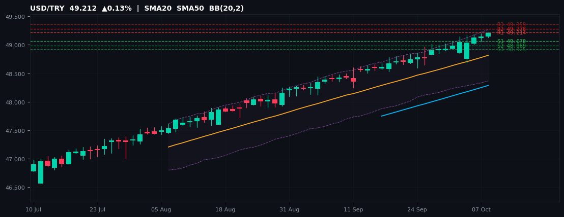USD/TRY candlestick chart — SMA20 SMA50 BB