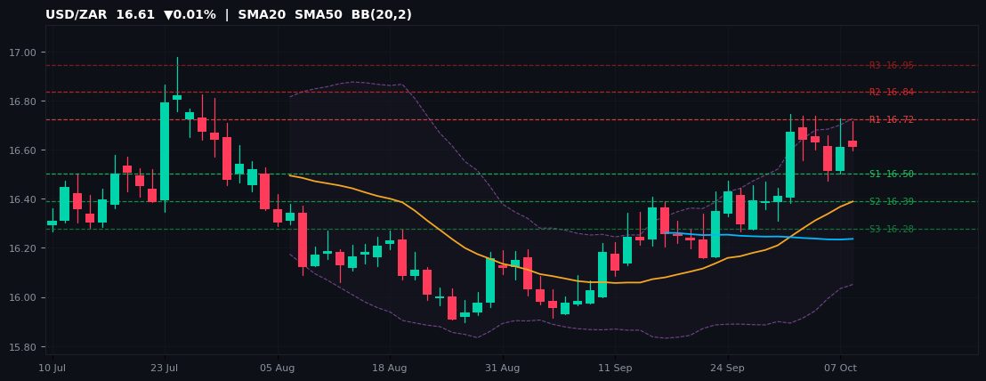 USD/ZAR candlestick chart — SMA20 SMA50 BB