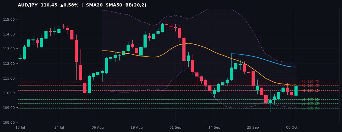 AUD/JPY candlestick chart — SMA20 SMA50 BB