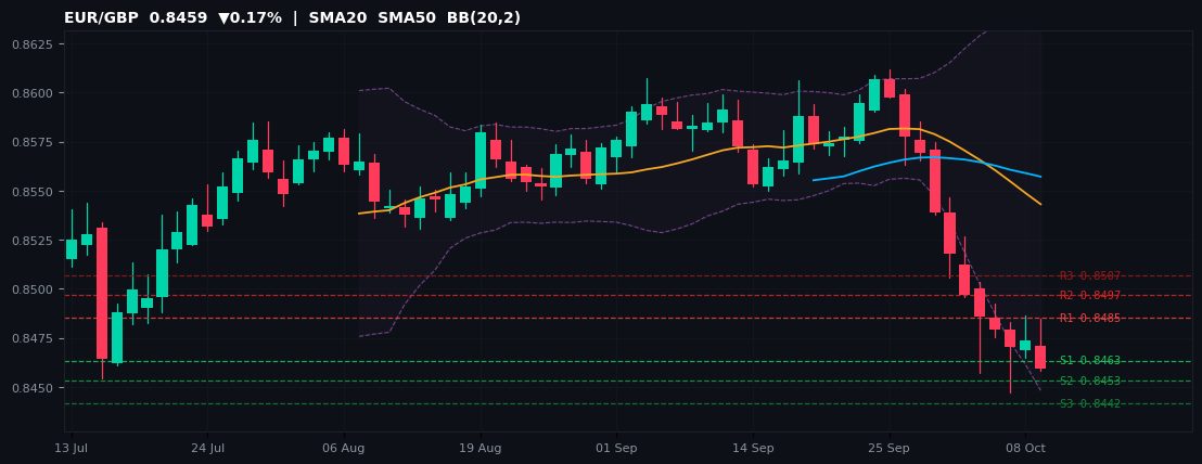 EUR/GBP candlestick chart — SMA20 SMA50 BB