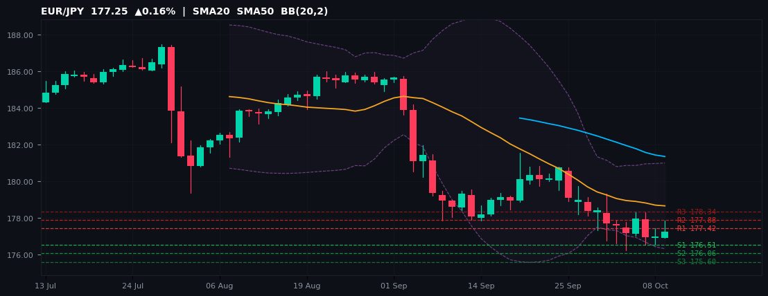 EUR/JPY candlestick chart — SMA20 SMA50 BB