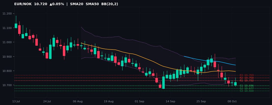 EUR/NOK candlestick chart — SMA20 SMA50 BB