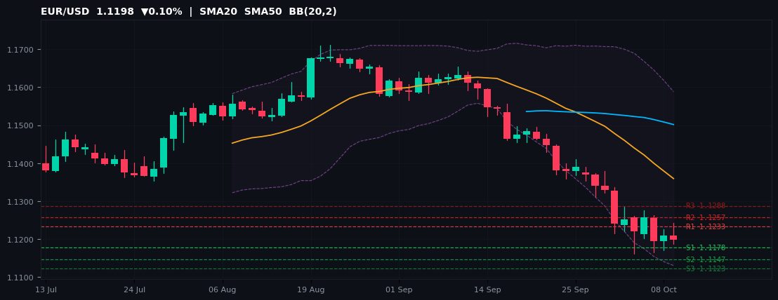 EUR/USD candlestick chart — SMA20 SMA50 BB