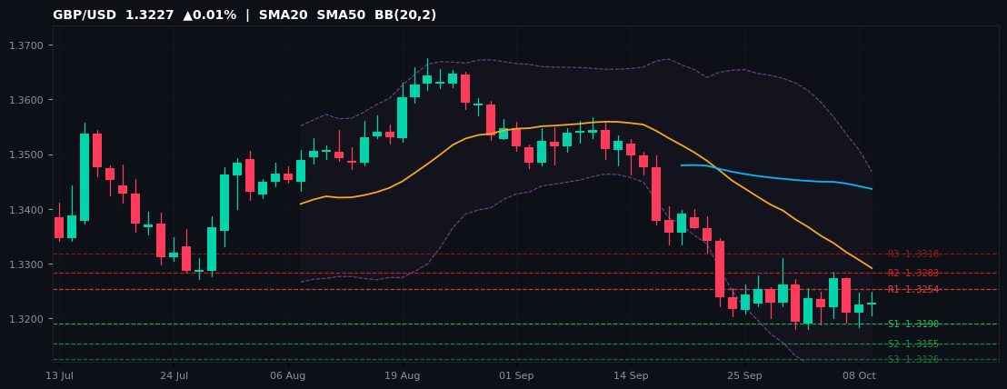 GBP/USD candlestick chart — SMA20 SMA50 BB