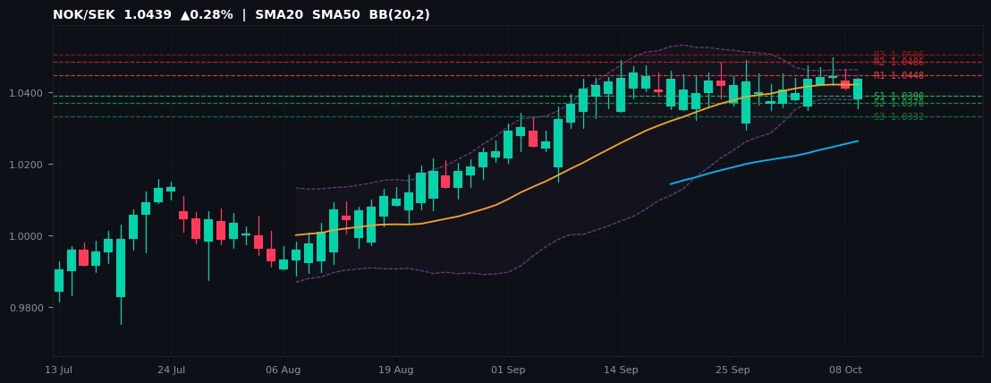NOK/SEK candlestick chart — SMA20 SMA50 BB